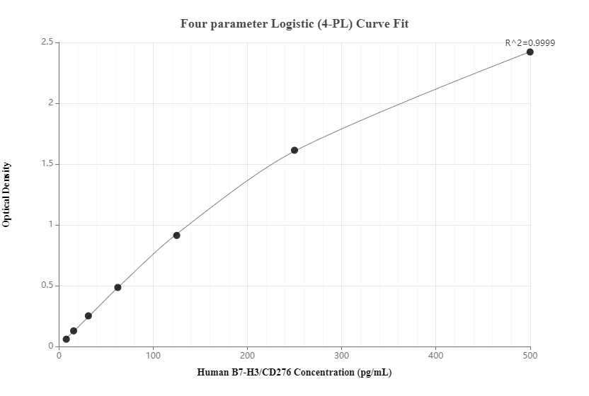 Sandwich ELISA standard curve of MP00248-3, Human B7-H3/CD276 Recombinant Matched Antibody Pair - PBS only. 83152-2-PBS was coated to a plate as the capture antibody and incubated with serial dilutions of standard Eg0075. 83152-1-PBS was HRP conjugated as the detection antibody. Range: 7.8-500 pg/mL.